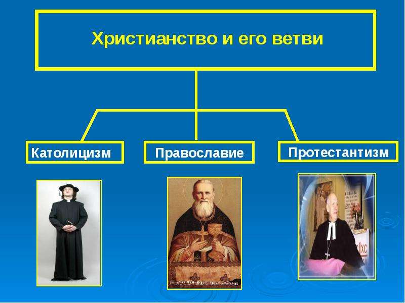 Презентация католицизм и протестантизм