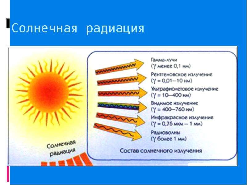 Солнечная радиация фото