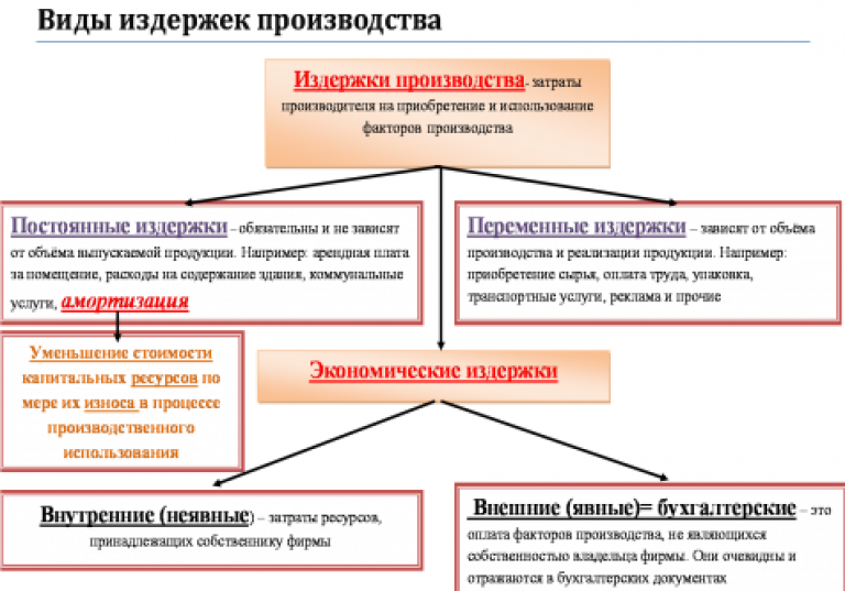 Виды издержек. Виды издержек производства в экономике. Схема основных видов издержек. Издержки производства это в обществознании. Виды издержек фирмы в экономике.