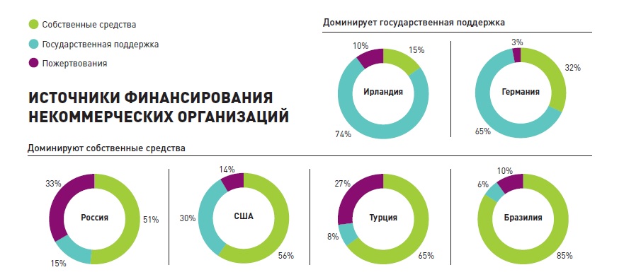 Источники финансирования некоммерческих проектов