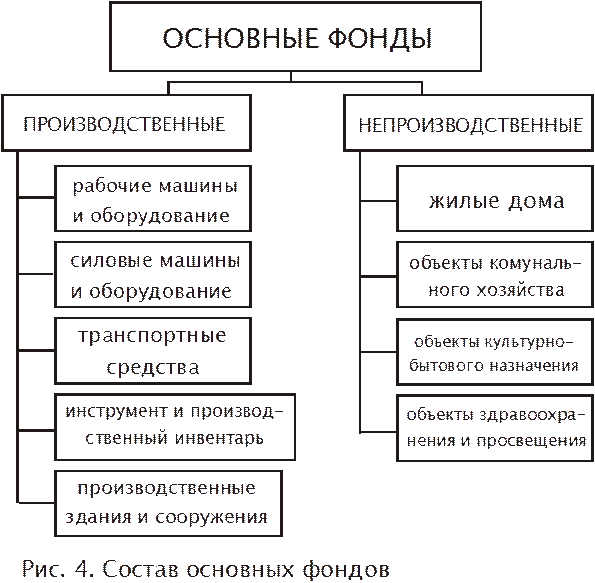 Производственные и непроизводственные основные фонды. Основные средства предприятия это основные производственные фонды. Основные производственные фонды (ОПФ) организации. К производственным фондам предприятия относятся.