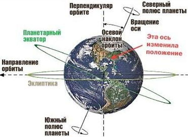 Нарисуйте положение земли на орбите когда в северном полушарии весна и лето