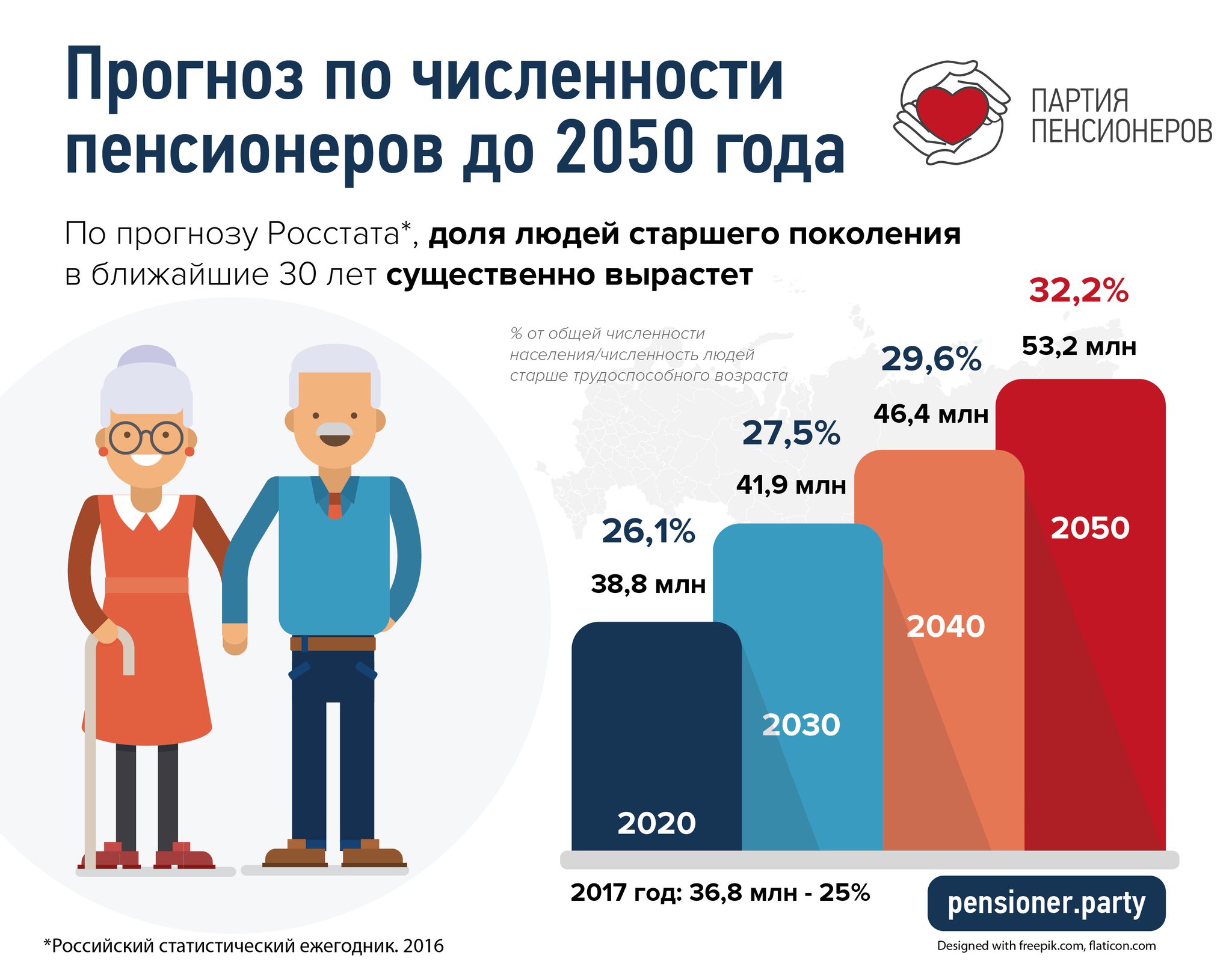 Сколько пенсионеров в 2021