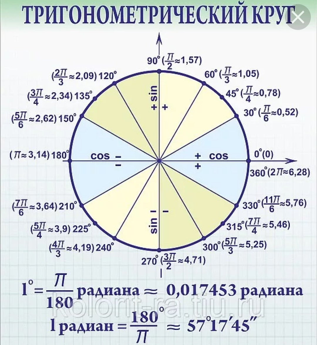 Круг тригонометрической функции. Тригонометрический круг -2п. Тригонометрический круг синус. Тригонометрическая окружность со значениями. Круг значений синусов и косинусов.