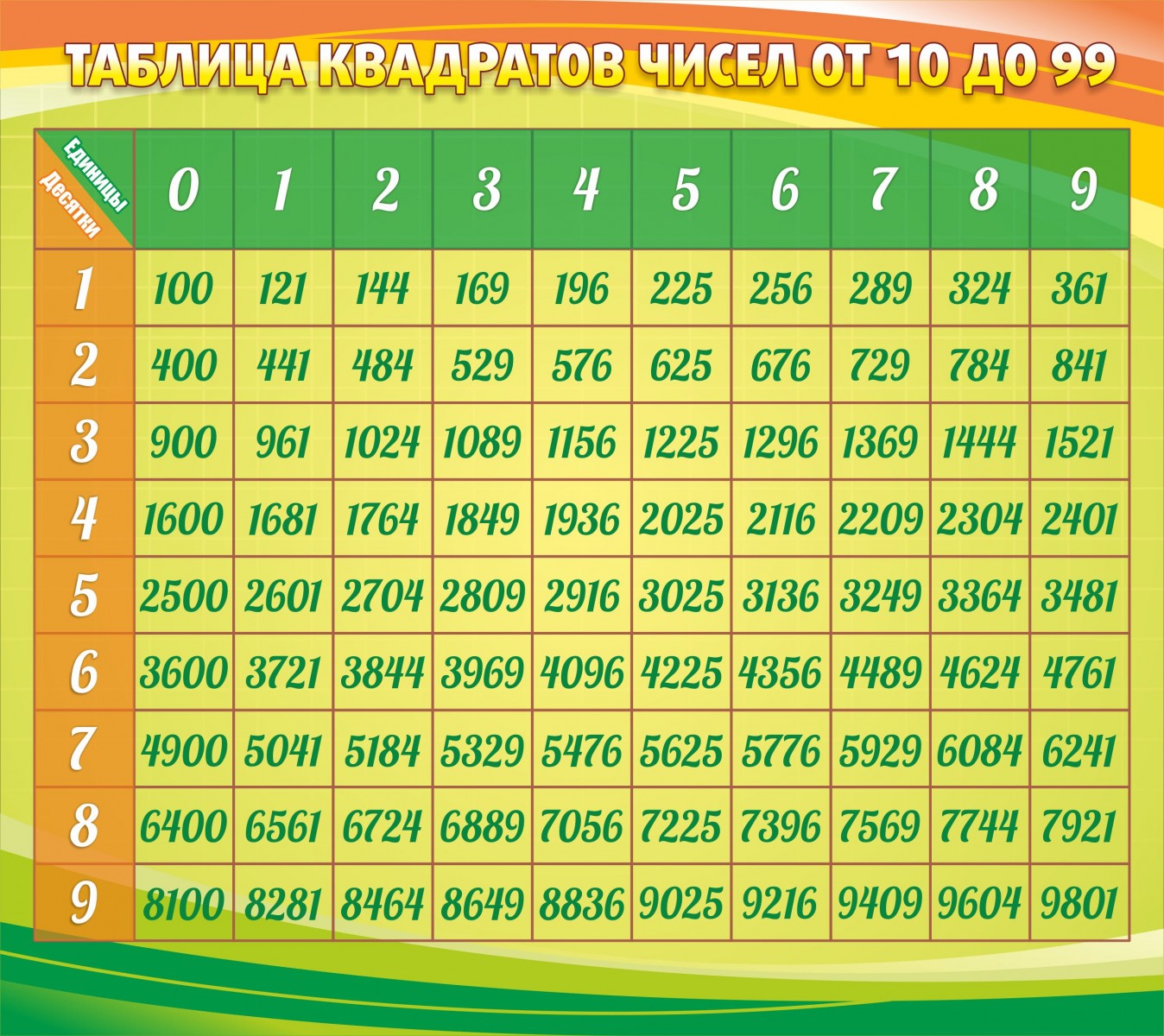 Вывести на экран таблицу квадратов чисел от 10 до 20 сделать блок схему алгоритма