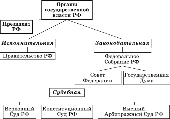 Система государственных органов российской федерации схема