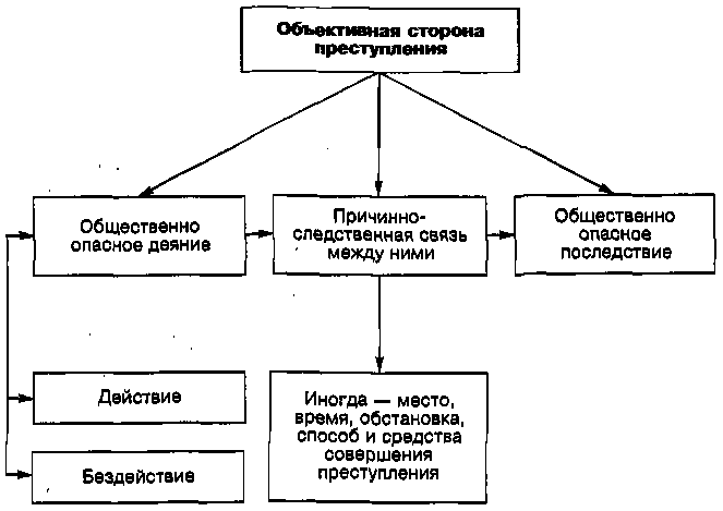 Проанализируйте схему элементов состава преступления