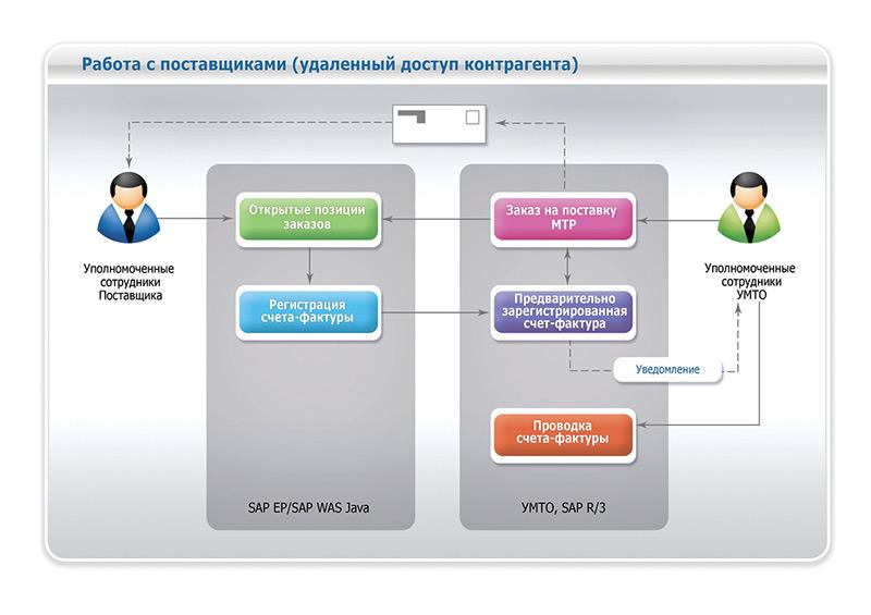 Работа с поставщиками. Схема работы с поставщиками. Этапы работы с поставщиками. Порядок организации работы с поставщиками. Схема организация работы с поставщиками.