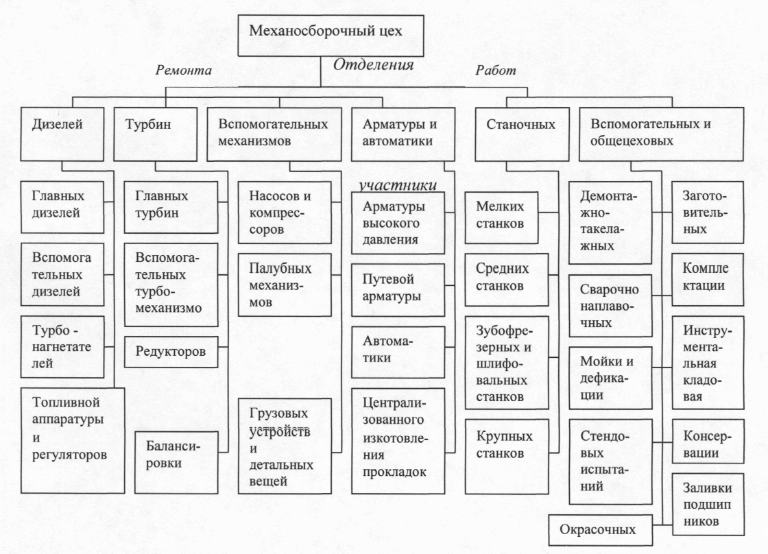 Схема управления цехом