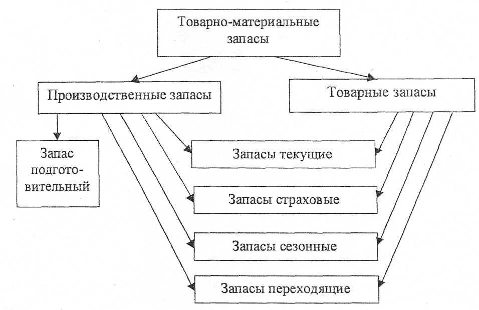 Матрас основное средство или материальные запасы