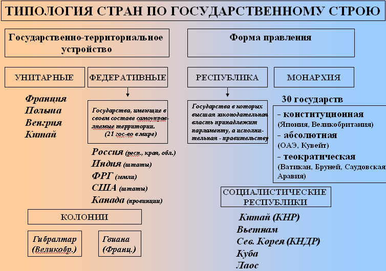 Схема политического устройства