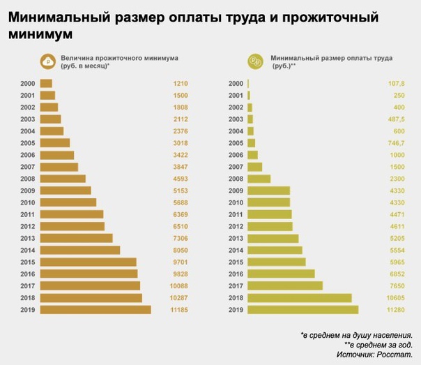 Диаграмма прожиточного минимума