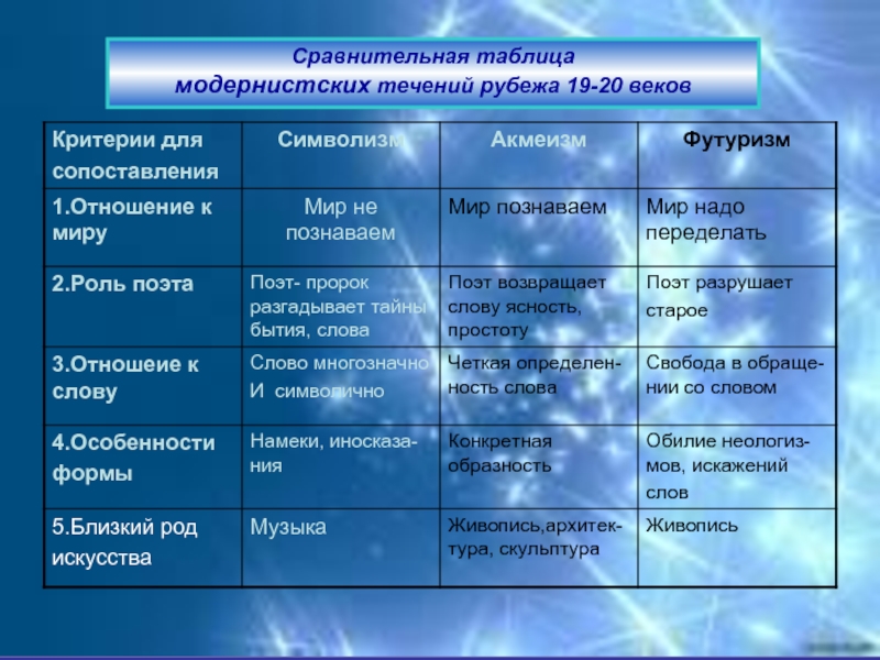 Символизм акмеизм футуризм презентация