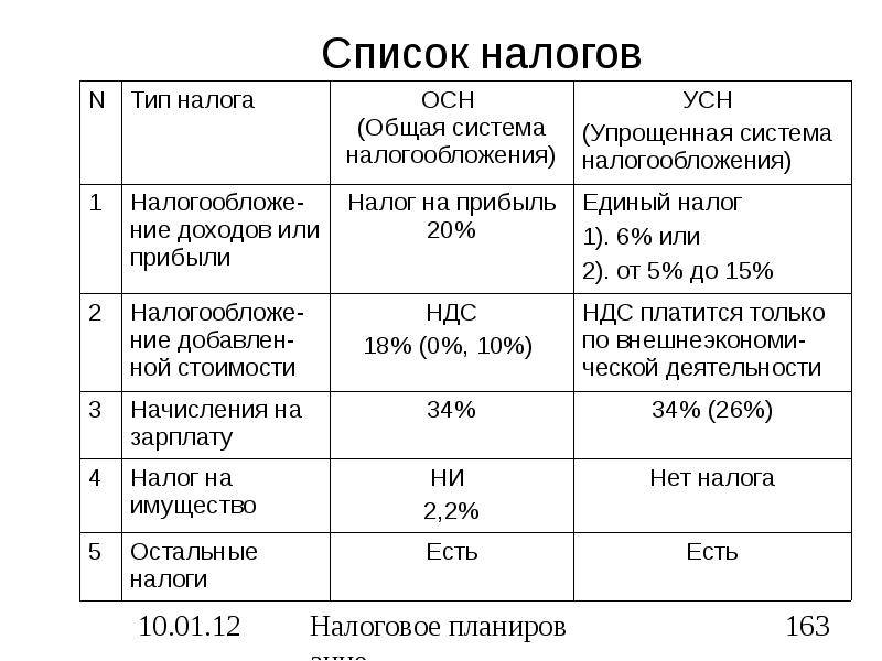 Схема налогообложения ип