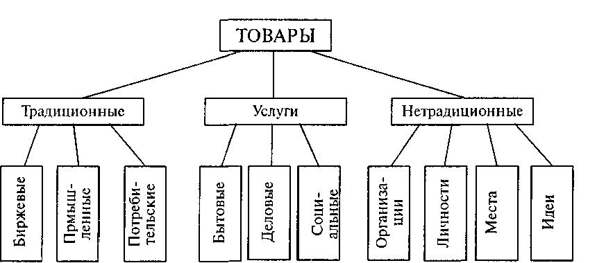 Группы товаров схема