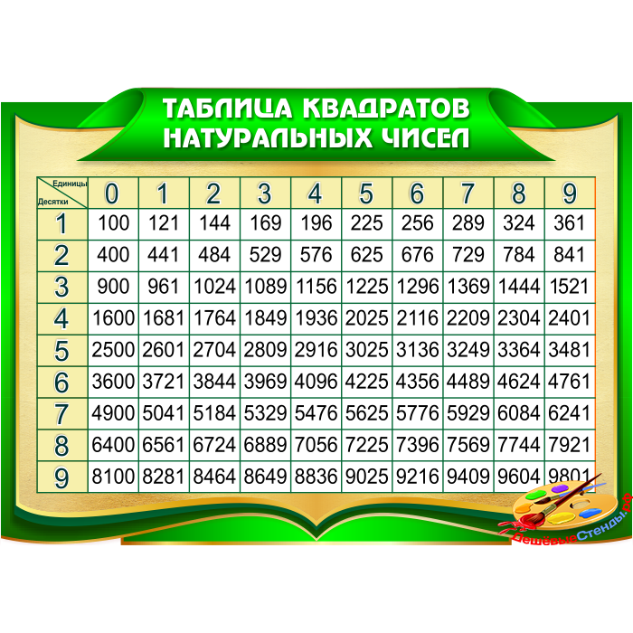 Таблица чисел в квадрате. Таблица квадратов двузначных чисел. Таблица квадратов двузначных натуральных чисел. Таблица квадратов двузначных до 100. Таблица квадратов стенд.