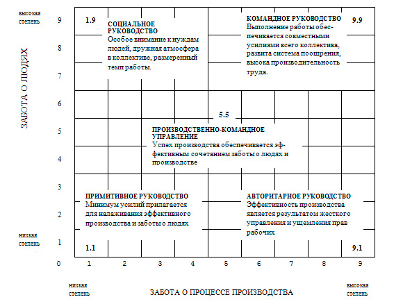 Что характеризует стиль руководства – понятие, виды, характеристики. Управленческая решетка р.Блейка – Дж. Моутон, характеристика стилей руководства в ней.