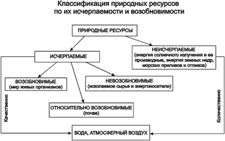 Заполните схему природные ресурсы исчерпаемые