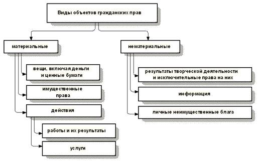 Виды гражданских правоотношений схема в ворде