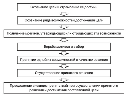 2 составить схему структуры волевого акта и указать волевые качества человека дать им определение