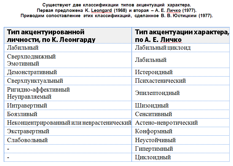 Типы акцентуации – Акцентуации характера. Основные положения типологии К.Леонгарда. Типы акцентуаций характера по А.Е.Личко.