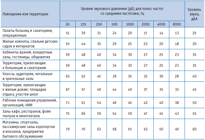 Уровень шума турбины