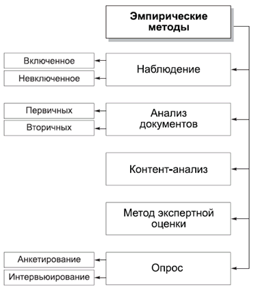 Эмпирические методы включают. Схема эмпирических методов исследования. Методы эмпирических исследований в психологии схема. Схема эмпирические методы исследования методы. Методы политологии схема.