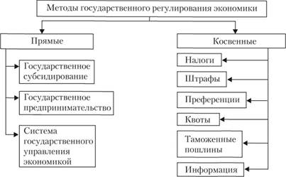 Заполните схему политика государственного регулирования рыночного хозяйства