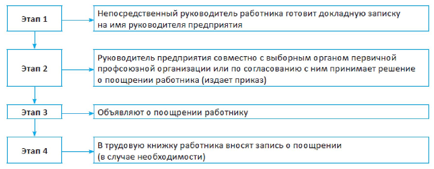 Меры поощрения и порядок их применения – Основания и меры поощрения. Порядок применения поощрения. — МегаЛекции