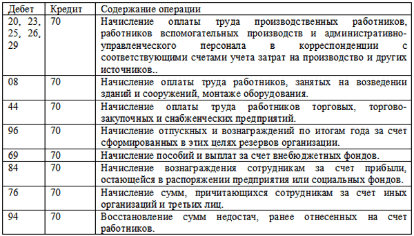 Начислена заработная плата работникам – Проводки по заработной плате в бухучете