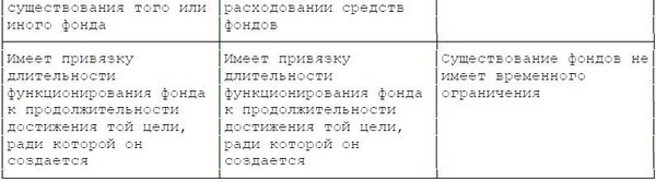 Бюджетный фонд это – Правовой режим целевых бюджетных фондов и внебюджетных фондов. Целевые бюджетные фонды.