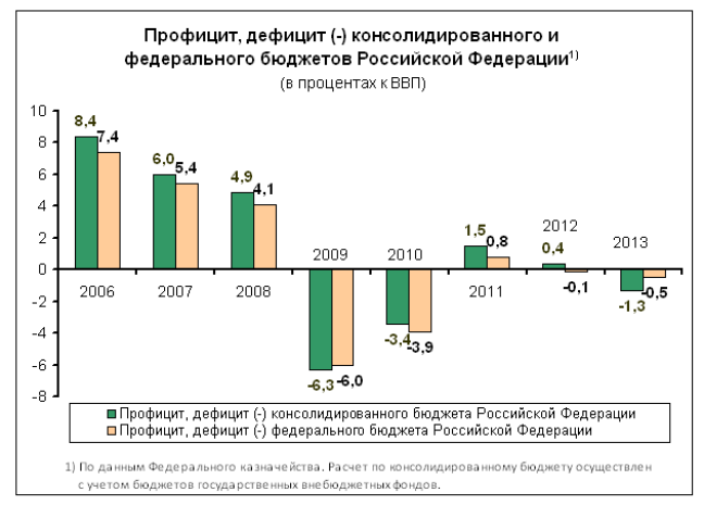 Дефицитный бюджет это  Дефицит государствнного бюджета - Государственный бюджет России дефицит, профицит и его динамика