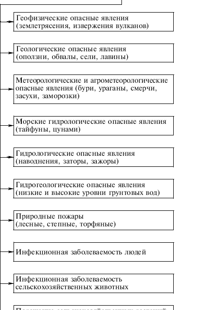 Действия чс природного характера – Занятие № 3. « Чрезвычайные ситуации природного характера (стихийные бедствия)». Общие закономерности чрезвычайных ситуаций природного характера.