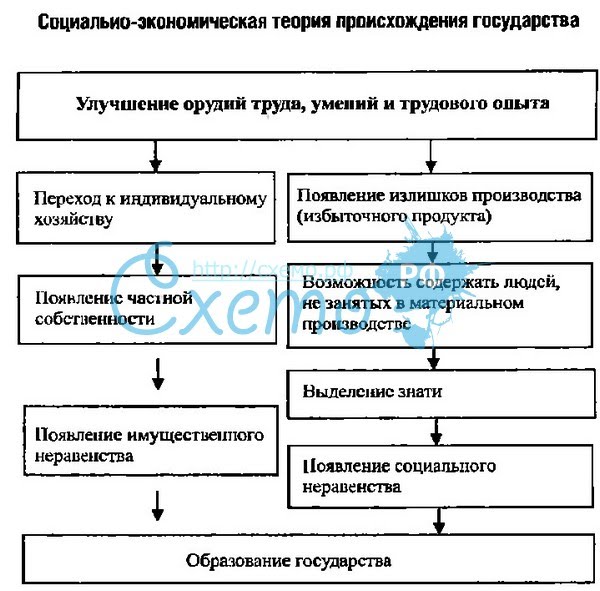 Диффузная теория происхождения государства плюсы и минусы – Основные теории возникновения государства. Расовая теория происхождения государства: плюсы и минусы