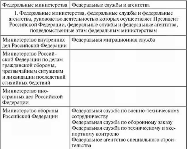 Федеральный орган – Федеральные органы исполнительной власти — Википедия