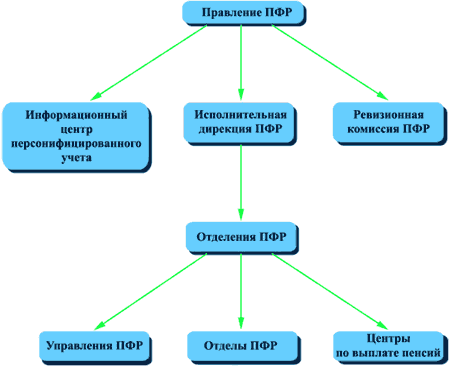 Государственный пенсионный фонд – Пенсионный фонд РФ