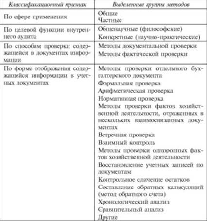Метод проверки – —