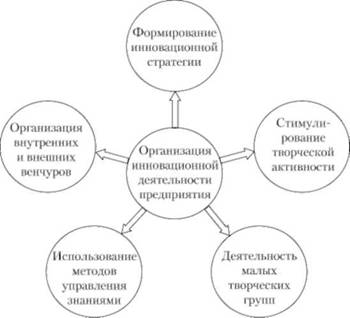 Организация инновационной деятельности – , —