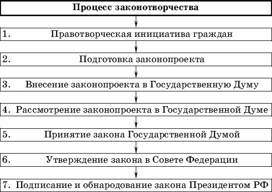 План законотворческий процесс – План по теме Законотворческий процесс в РФ