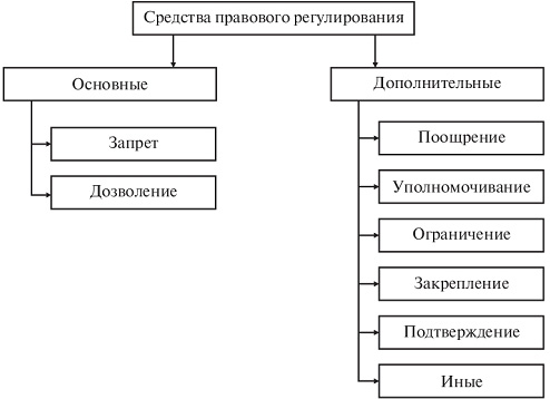 Изобразите в тетради в виде схемы стадии механизма правового регулирования раскройте содержание