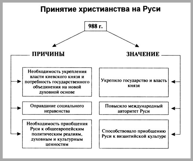Последствия принятия христианства на руси таблица – : —