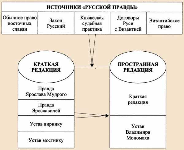 Русская правда ярослава мудрого как источник по древнерусской истории – Русская Правда- основной источник права в Древней Руси (понятие и редакции » Привет Студент!