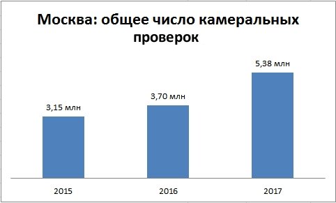 Соотношение ндс и прибыли при уплате налогов – Проверка деклараций по НДС и по налогу на прибыль налоговиками относительно других отчетов.