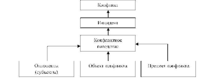 Структура и этапы развития конфликтов – Структура и этапы развития конфликта — Мегаобучалка