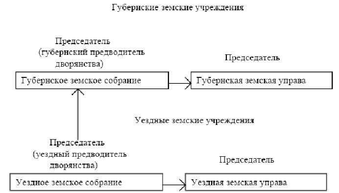 Судебная и земская реформа – Судебная и земская реформы — Скачать Реферат — Курсовая работа