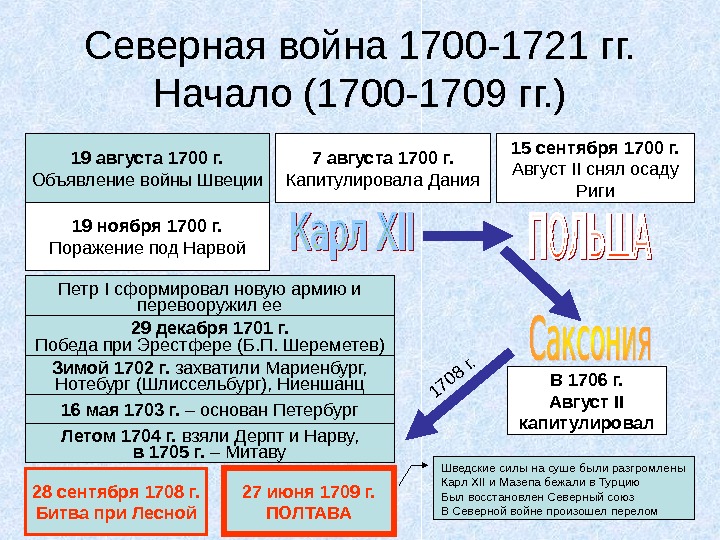 Почему началась северная война составьте план сообщения о ходе боевых действий кратко ответ