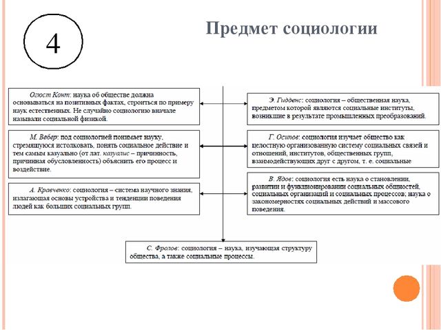 Предмет Социологии Картинки