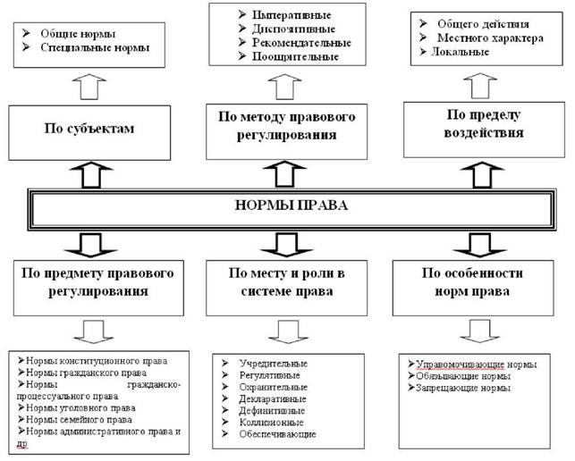 Структура правовой нормы схема