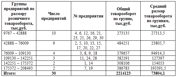 Задачи статистической группировки – Статистические группировки, их задачи и виды. Методология построения статистических группировок