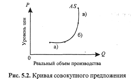 Что показывает кривая совокупного предложения – 2.3. Совокупное предложение. Кривая совокупного предложения as. Факторы, влияющие на совокупное предложение